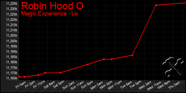 Last 7 Days Graph of Robin Hood O