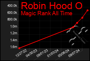 Total Graph of Robin Hood O