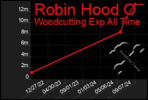 Total Graph of Robin Hood O