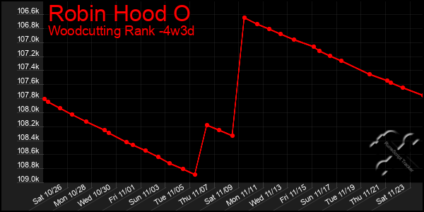 Last 31 Days Graph of Robin Hood O