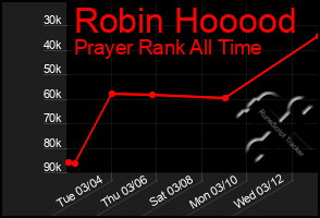 Total Graph of Robin Hooood