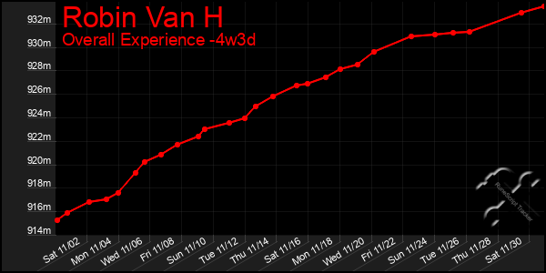 Last 31 Days Graph of Robin Van H