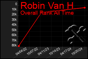 Total Graph of Robin Van H