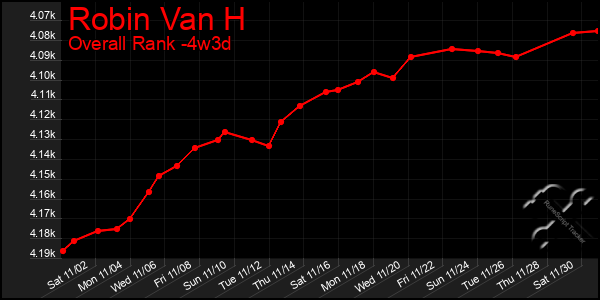 Last 31 Days Graph of Robin Van H