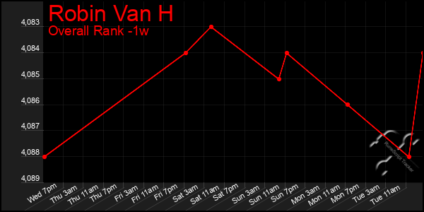 Last 7 Days Graph of Robin Van H