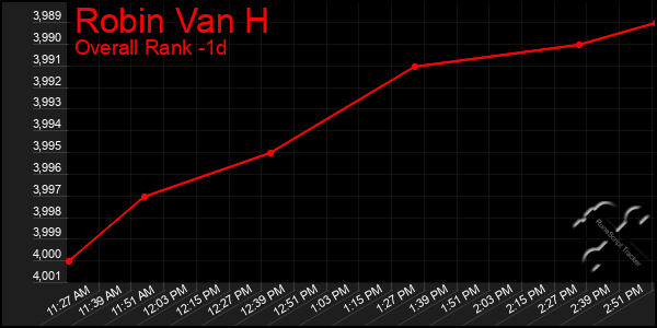 Last 24 Hours Graph of Robin Van H