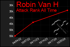 Total Graph of Robin Van H