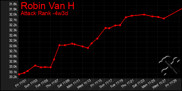 Last 31 Days Graph of Robin Van H