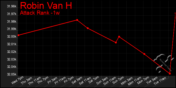 Last 7 Days Graph of Robin Van H