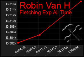 Total Graph of Robin Van H