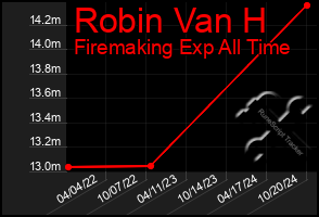 Total Graph of Robin Van H