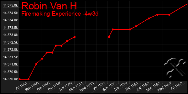 Last 31 Days Graph of Robin Van H