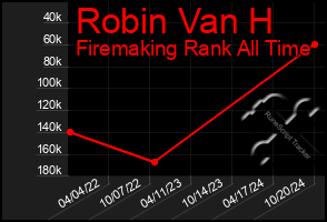 Total Graph of Robin Van H