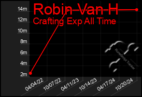 Total Graph of Robin Van H