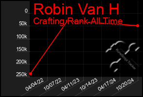 Total Graph of Robin Van H