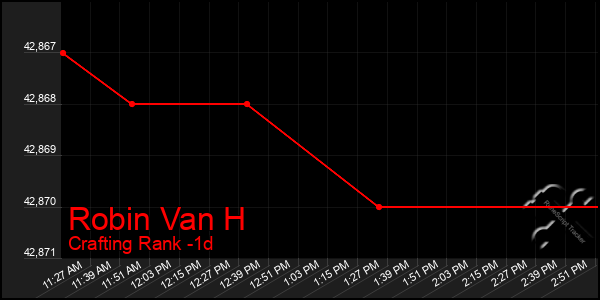 Last 24 Hours Graph of Robin Van H