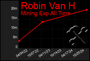 Total Graph of Robin Van H