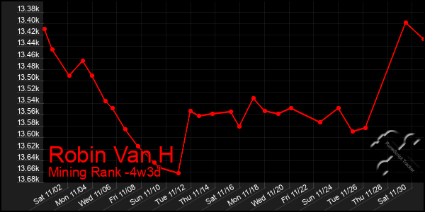 Last 31 Days Graph of Robin Van H