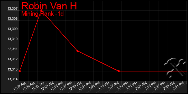 Last 24 Hours Graph of Robin Van H