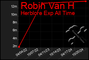 Total Graph of Robin Van H