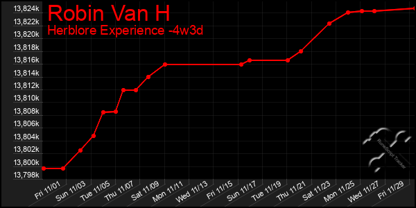 Last 31 Days Graph of Robin Van H