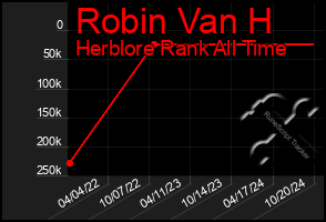 Total Graph of Robin Van H