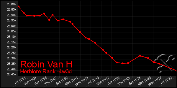 Last 31 Days Graph of Robin Van H