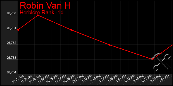 Last 24 Hours Graph of Robin Van H