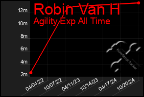 Total Graph of Robin Van H