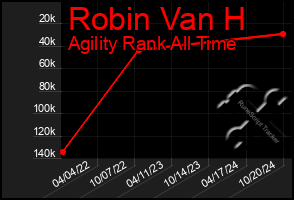 Total Graph of Robin Van H