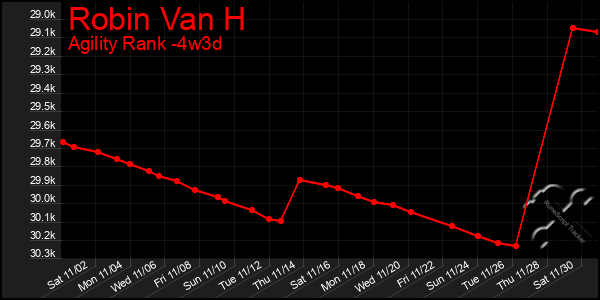 Last 31 Days Graph of Robin Van H