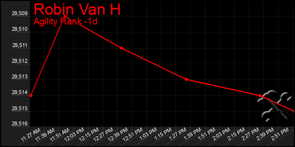 Last 24 Hours Graph of Robin Van H