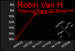 Total Graph of Robin Van H