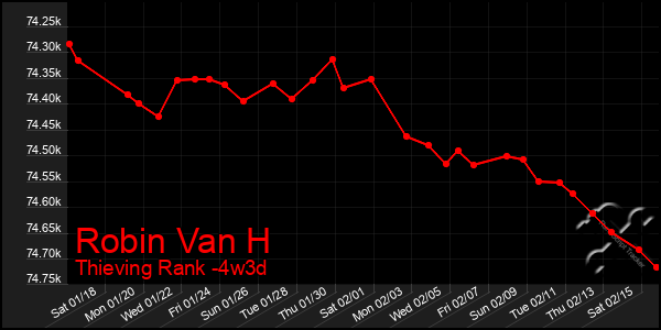 Last 31 Days Graph of Robin Van H