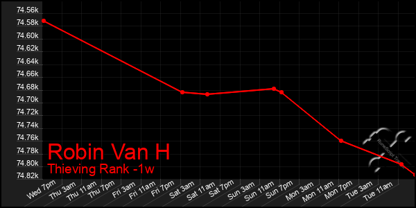 Last 7 Days Graph of Robin Van H