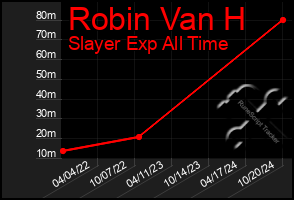 Total Graph of Robin Van H