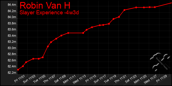 Last 31 Days Graph of Robin Van H