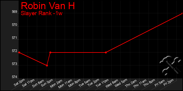 Last 7 Days Graph of Robin Van H