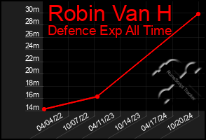 Total Graph of Robin Van H