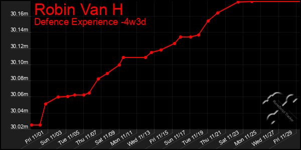 Last 31 Days Graph of Robin Van H