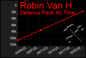 Total Graph of Robin Van H