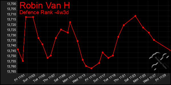 Last 31 Days Graph of Robin Van H