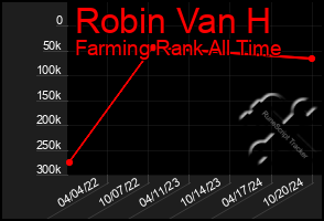 Total Graph of Robin Van H