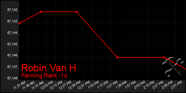 Last 24 Hours Graph of Robin Van H