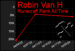 Total Graph of Robin Van H