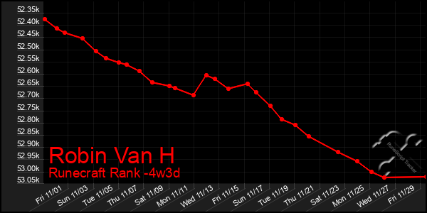 Last 31 Days Graph of Robin Van H