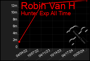 Total Graph of Robin Van H