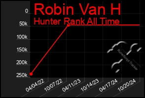 Total Graph of Robin Van H