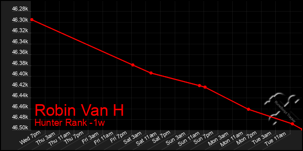 Last 7 Days Graph of Robin Van H