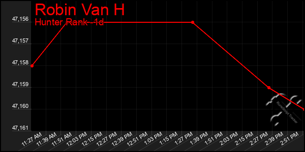 Last 24 Hours Graph of Robin Van H